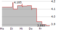 XANO INDUSTRI AB 5-Tage-Chart