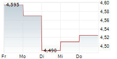 XANO INDUSTRI AB 5-Tage-Chart