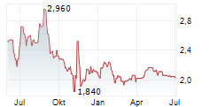 XBIOTECH INC Chart 1 Jahr