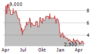 XBIOTECH INC Chart 1 Jahr