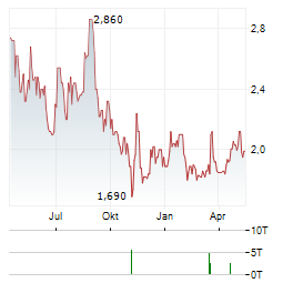 XBIOTECH Aktie Chart 1 Jahr