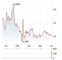 XBIOTECH Aktie Chart 1 Jahr