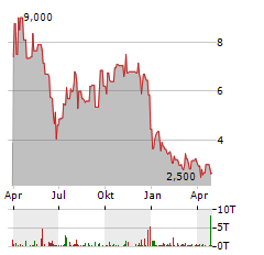 XBIOTECH Aktie Chart 1 Jahr