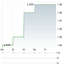 XBIOTECH Aktie 5-Tage-Chart