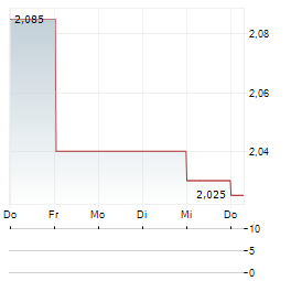 XBIOTECH Aktie 5-Tage-Chart
