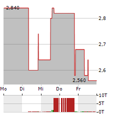 XBIOTECH Aktie 5-Tage-Chart