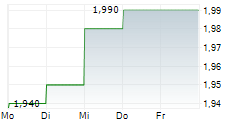 XBIOTECH INC 5-Tage-Chart