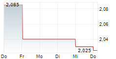 XBIOTECH INC 5-Tage-Chart