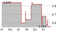 XBIOTECH INC 5-Tage-Chart