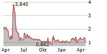 XBP EUROPE HOLDINGS INC Chart 1 Jahr