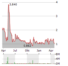 XBP EUROPE HOLDINGS INC Jahres Chart