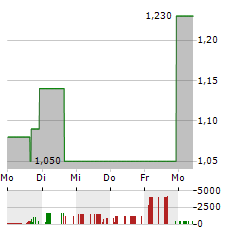 XBP EUROPE Aktie 5-Tage-Chart