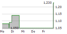 XBP EUROPE HOLDINGS INC 5-Tage-Chart