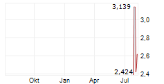 XBP GLOBAL HOLDINGS INC Chart 1 Jahr