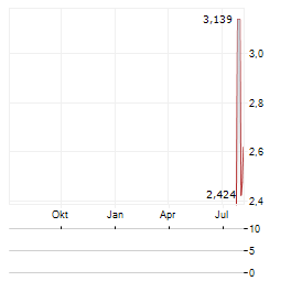XBP GLOBAL Aktie Chart 1 Jahr