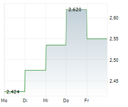 XBP GLOBAL HOLDINGS INC Chart 1 Jahr XBP GLOBAL HOLDINGS INC Chart 1 Jahr