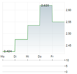 XBP GLOBAL Aktie 5-Tage-Chart