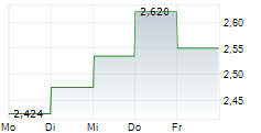 XBP GLOBAL HOLDINGS INC 5-Tage-Chart