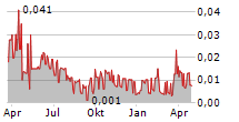 XBRANE BIOPHARMA AB Chart 1 Jahr