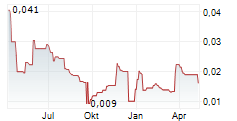 XBRANE BIOPHARMA AB Chart 1 Jahr