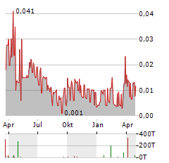 XBRANE BIOPHARMA Aktie Chart 1 Jahr