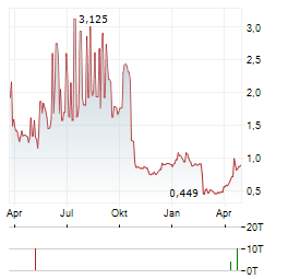 XBRANE BIOPHARMA Aktie Chart 1 Jahr