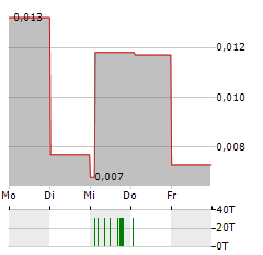 XBRANE BIOPHARMA Aktie 5-Tage-Chart