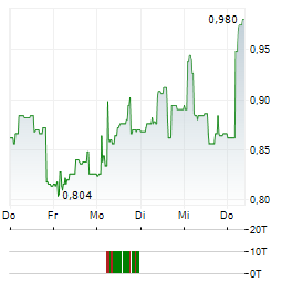 XBRANE BIOPHARMA Aktie 5-Tage-Chart