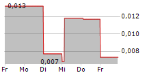 XBRANE BIOPHARMA AB 5-Tage-Chart