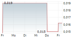 XBRANE BIOPHARMA AB 5-Tage-Chart