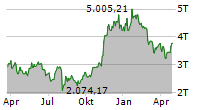 XBT PROVIDER BITCOIN TRACKER EURO Chart 1 Jahr