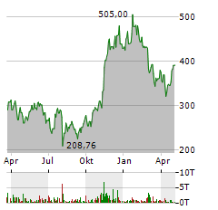 XBT PROVIDER BITCOIN TRACKER ONE Aktie Chart 1 Jahr