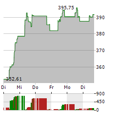 XBT PROVIDER BITCOIN TRACKER ONE Aktie 5-Tage-Chart