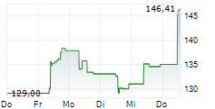 XBT PROVIDER ETHER TRACKER EURO 5-Tage-Chart