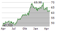 XCEL ENERGY INC Chart 1 Jahr