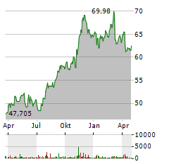 XCEL ENERGY Aktie Chart 1 Jahr