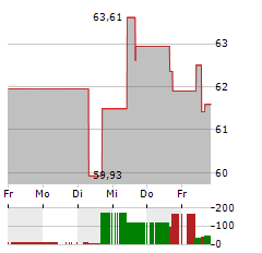 XCEL ENERGY Aktie 5-Tage-Chart