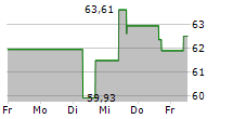 XCEL ENERGY INC 5-Tage-Chart