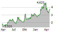 XD INC Chart 1 Jahr