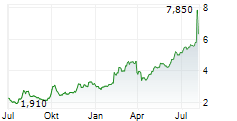 XD INC Chart 1 Jahr