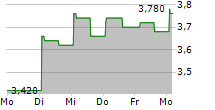 XD INC 5-Tage-Chart