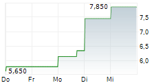 XD INC 5-Tage-Chart