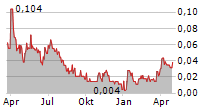 XEBRA BRANDS LTD Chart 1 Jahr