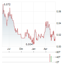 XEBRA BRANDS Aktie Chart 1 Jahr