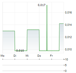 XEBRA BRANDS Aktie 5-Tage-Chart