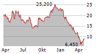 XENCOR INC Chart 1 Jahr