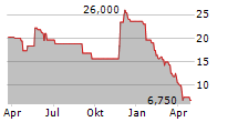 XENCOR INC Chart 1 Jahr