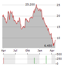 XENCOR Aktie Chart 1 Jahr