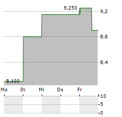 XENCOR Aktie 5-Tage-Chart