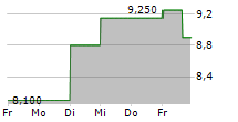 XENCOR INC 5-Tage-Chart